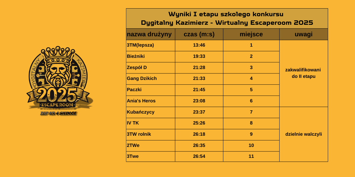 wyniki escaperoom 2025 2