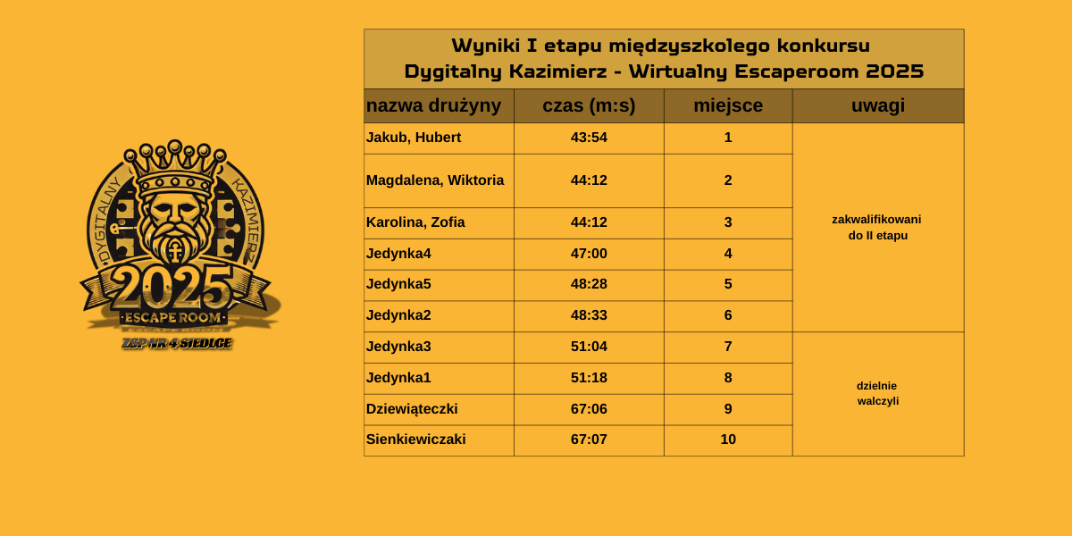 wyniki międzyszkolny 2025 1